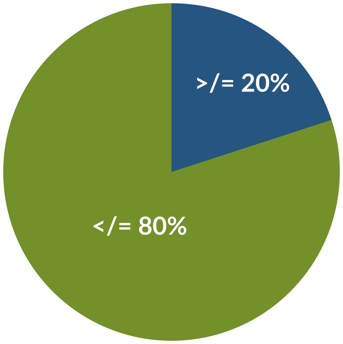 Federal funding is about 80%, State funding is about 20%