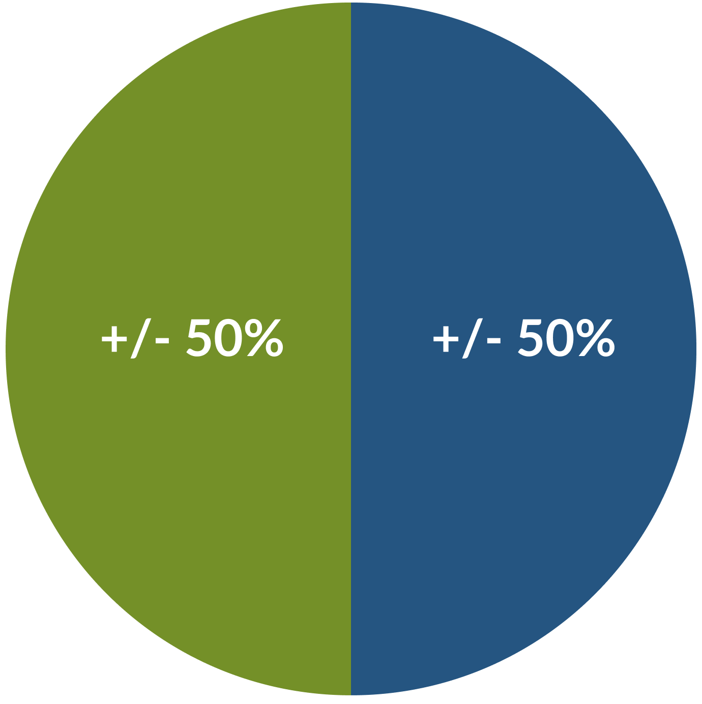 Federal funding is about 50%, State funding is about 50%