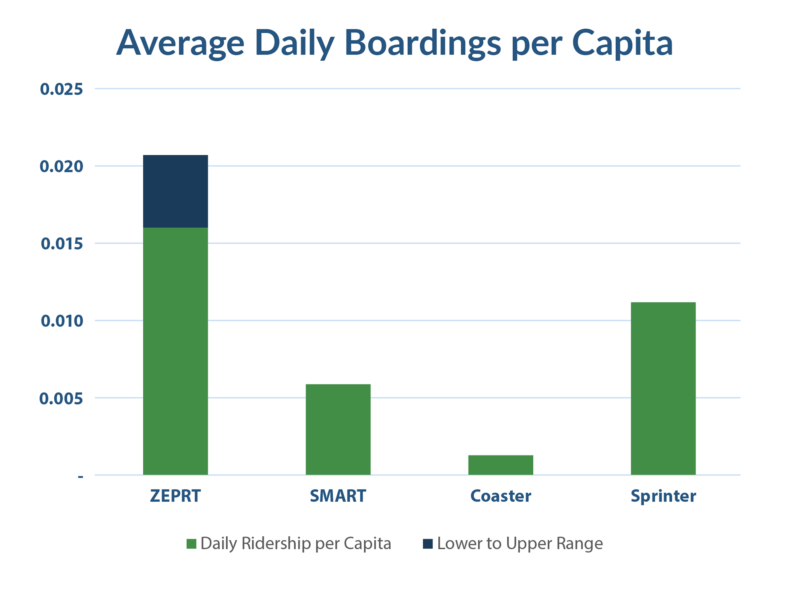 Average Daily Boardings per Capita