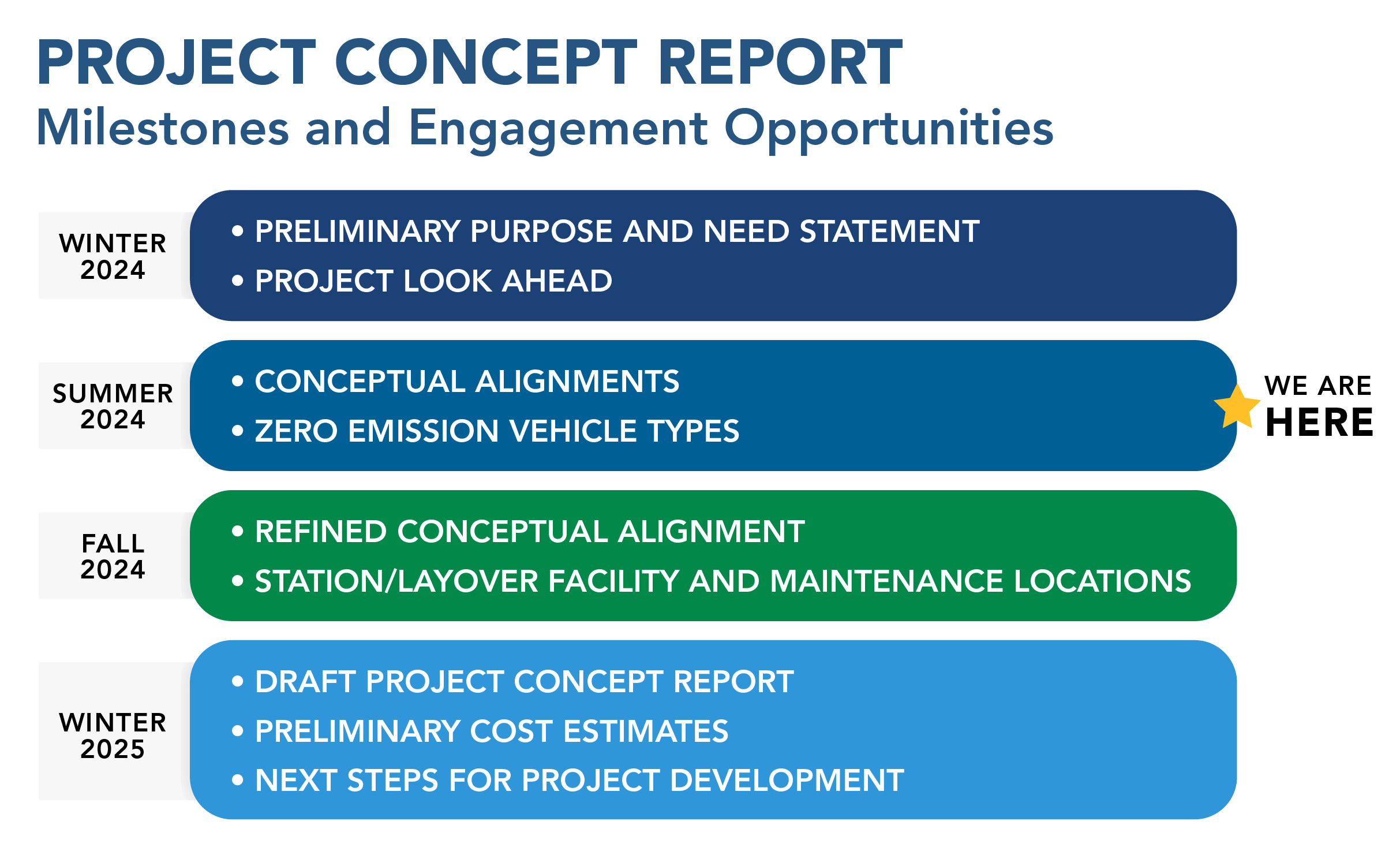 Image shows a timeline of milestones and engagement opportunities for the development of the Project Concept Report. Milestones include the Winter 2024 milestone with the Preliminary Purpose and Need and project look ahead. The current Summer 2024 milestones include conceptual alignments and zero emission vehicle types. In Fall 2024, milestones include refined conceptual alignment and facility and maintenance locations. And in Winter 2025, milestones include the draft project concept report and next steps.