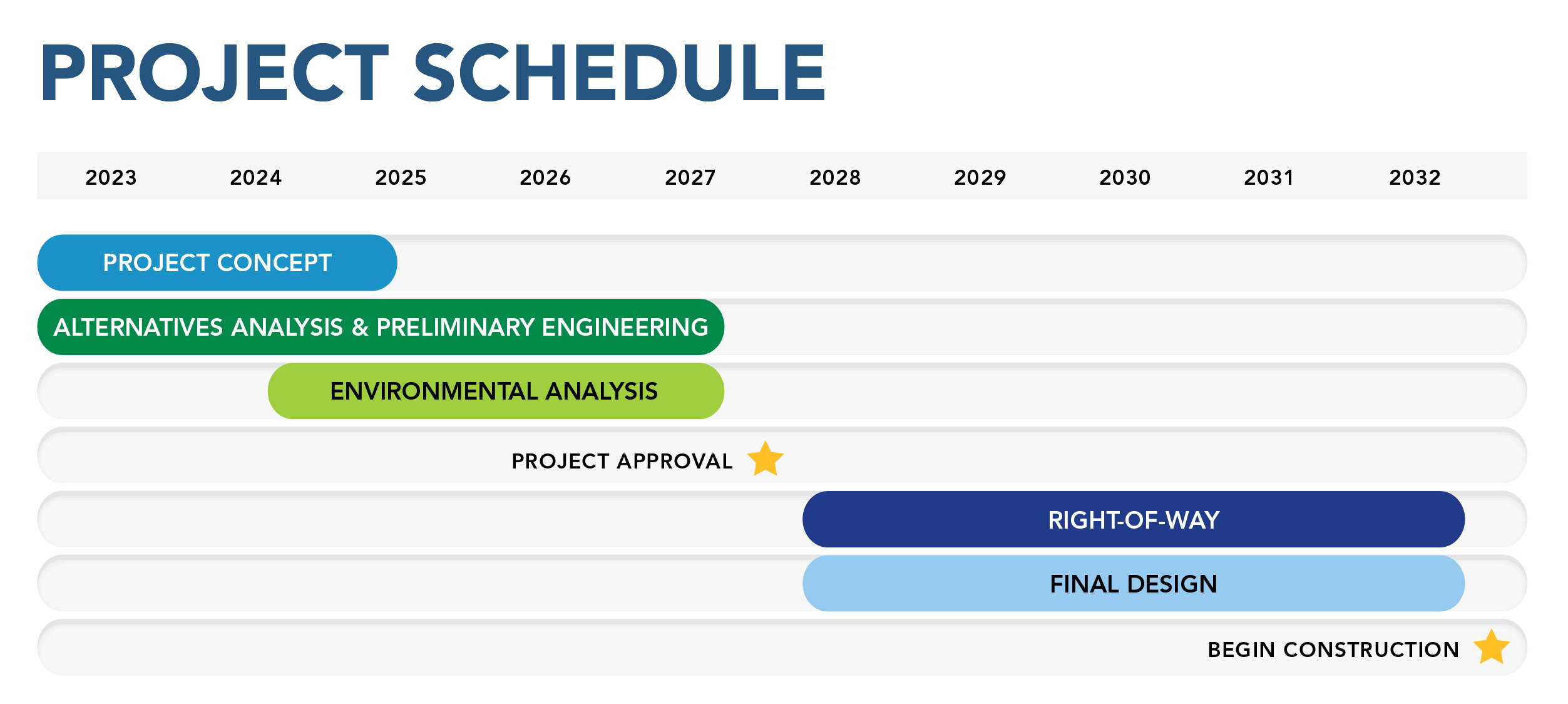 Image shows a timeline of the overall project schedule beginning with completion of the project concept report in 2025 through right of way and final design in 2032.